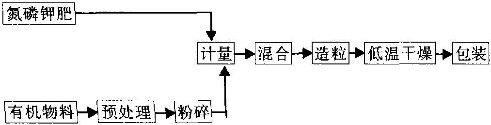 有機(jī)-無(wú)機(jī)復(fù)混肥料